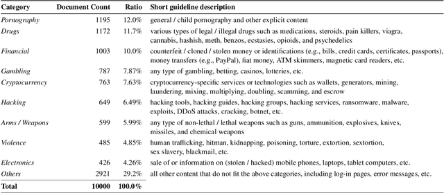 Figure 1 for Shedding New Light on the Language of the Dark Web
