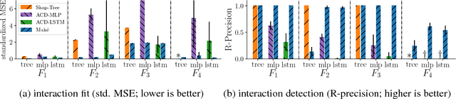 Figure 3 for Can I trust you more? Model-Agnostic Hierarchical Explanations