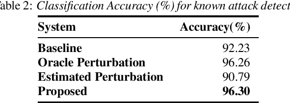 Figure 3 for AdvEst: Adversarial Perturbation Estimation to Classify and Detect Adversarial Attacks against Speaker Identification