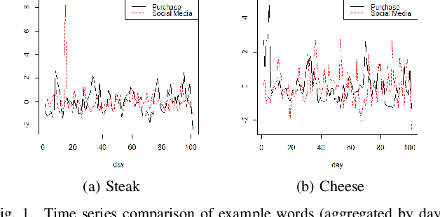 Figure 1 for Using Social Media Background to Improve Cold-start Recommendation Deep Models