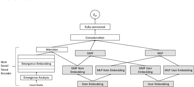 Figure 3 for Using Social Media Background to Improve Cold-start Recommendation Deep Models