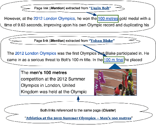 Figure 1 for WEC: Deriving a Large-scale Cross-document Event Coreference dataset from Wikipedia
