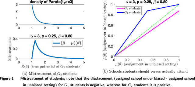 Figure 1 for Impact of Bias on School Admissions and Targeted Interventions