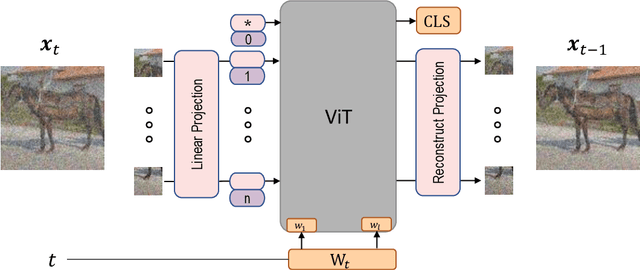 Figure 3 for Your ViT is Secretly a Hybrid Discriminative-Generative Diffusion Model