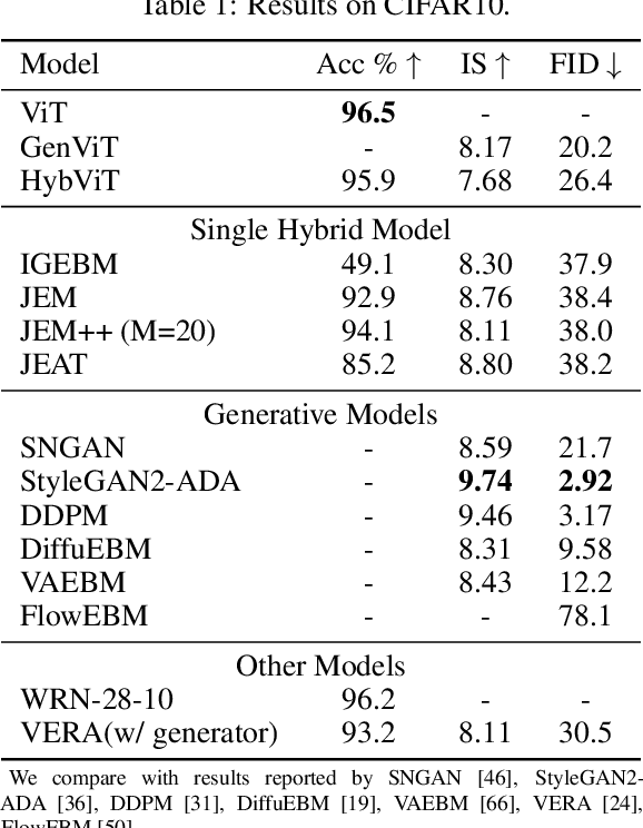 Figure 2 for Your ViT is Secretly a Hybrid Discriminative-Generative Diffusion Model