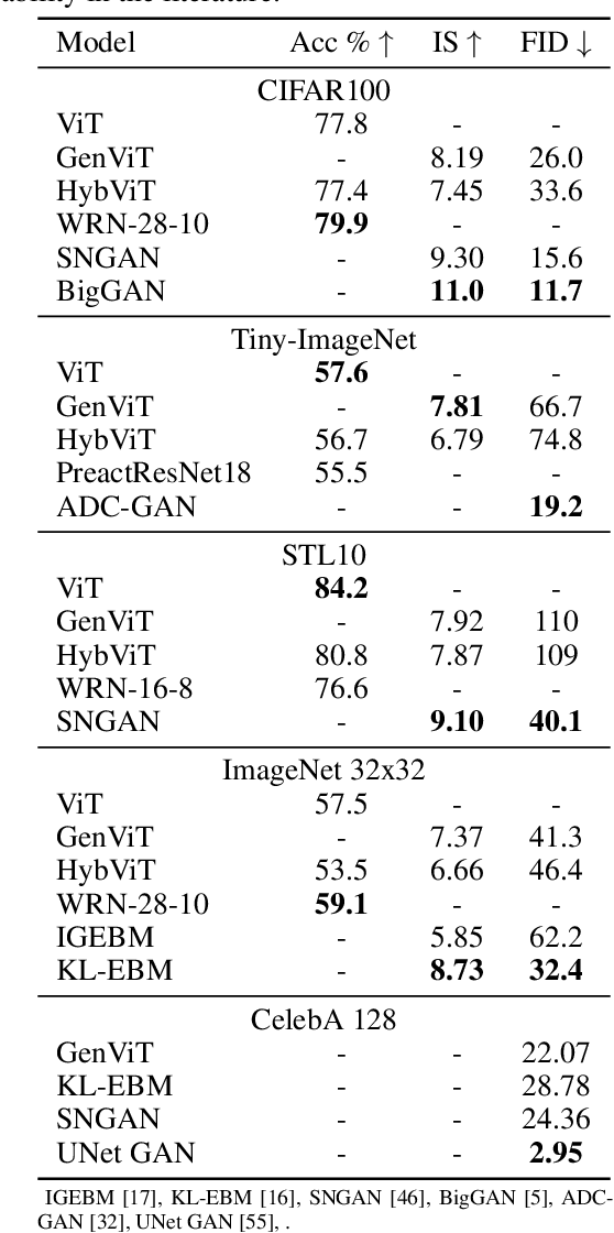 Figure 4 for Your ViT is Secretly a Hybrid Discriminative-Generative Diffusion Model