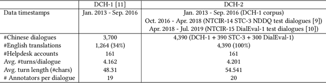 Figure 2 for DCH-2: A Parallel Customer-Helpdesk Dialogue Corpus with Distributions of Annotators' Labels