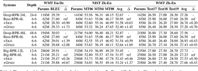 Figure 2 for Learning Light-Weight Translation Models from Deep Transformer