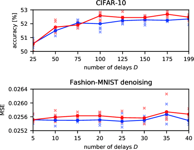 Figure 2 for Deep Learning with a Single Neuron: Folding a Deep Neural Network in Time using Feedback-Modulated Delay Loops
