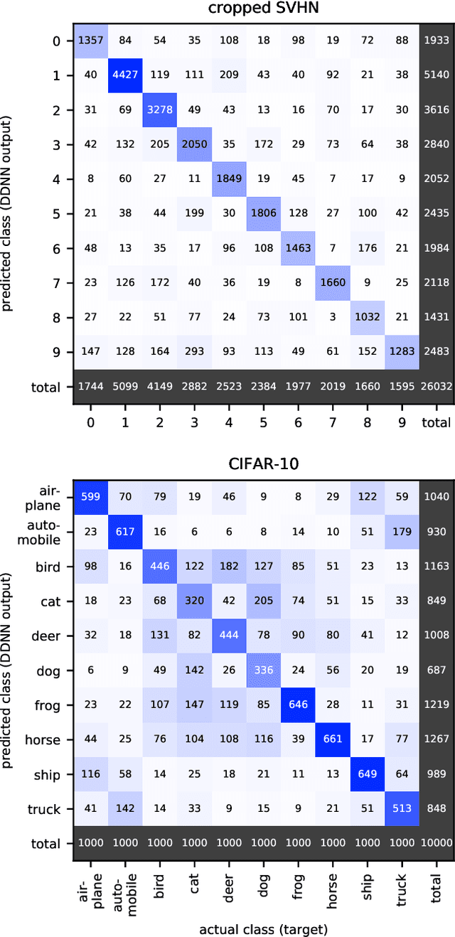Figure 4 for Deep Learning with a Single Neuron: Folding a Deep Neural Network in Time using Feedback-Modulated Delay Loops
