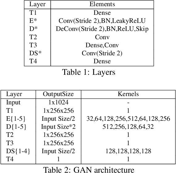Figure 2 for Resist : Reconstruction of irises from templates