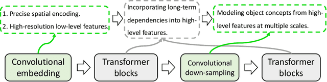 Figure 1 for nnFormer: Interleaved Transformer for Volumetric Segmentation