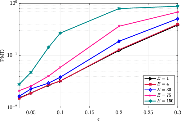 Figure 2 for Joint Coherent and Non-Coherent Detection and Decoding Techniques for Heterogeneous Networks