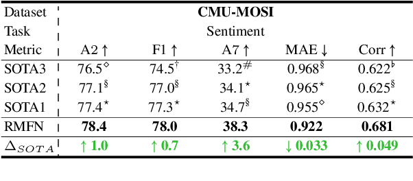 Figure 2 for Multimodal Language Analysis with Recurrent Multistage Fusion