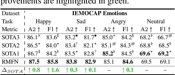 Figure 4 for Multimodal Language Analysis with Recurrent Multistage Fusion