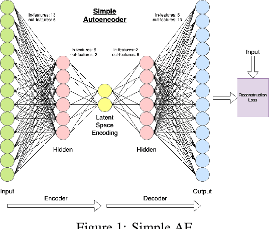 Figure 2 for Anomaly Detection with SDAE