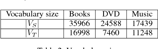 Figure 3 for Structural Correspondence Learning for Cross-lingual Sentiment Classification with One-to-many Mappings