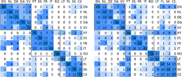 Figure 3 for Found in Translation: Reconstructing Phylogenetic Language Trees from Translations