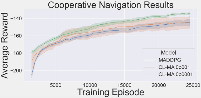 Figure 3 for Consolidation via Policy Information Regularization in Deep RL for Multi-Agent Games