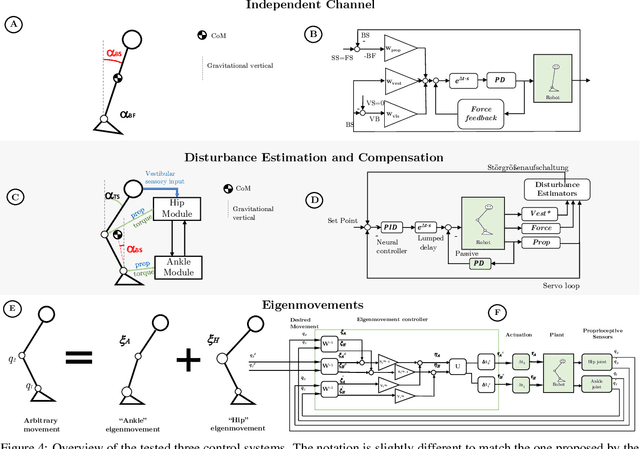 Figure 4 for Evaluating Robot Posture Control and Balance by Comparison to Human Subjects using Human Likeness Measures