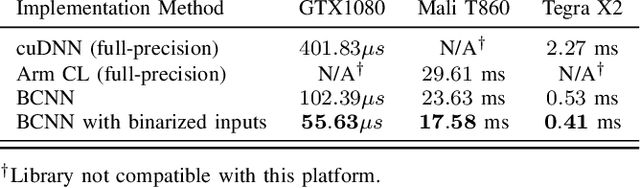 Figure 2 for Binarized Convolutional Neural Networks for Efficient Inference on GPUs