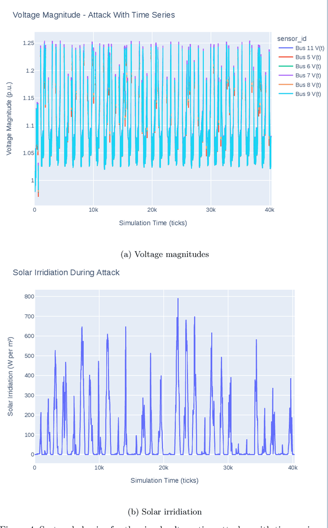 Figure 4 for Learning to Attack Powergrids with DERs