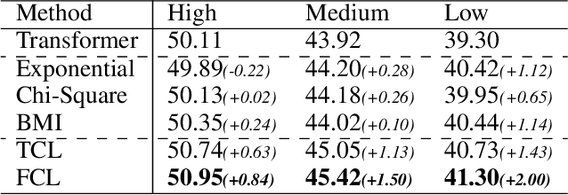 Figure 4 for Frequency-Aware Contrastive Learning for Neural Machine Translation