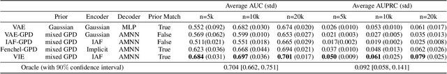 Figure 2 for Variational Disentanglement for Rare Event Modeling