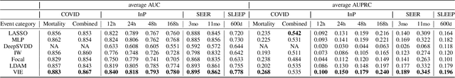 Figure 3 for Variational Disentanglement for Rare Event Modeling