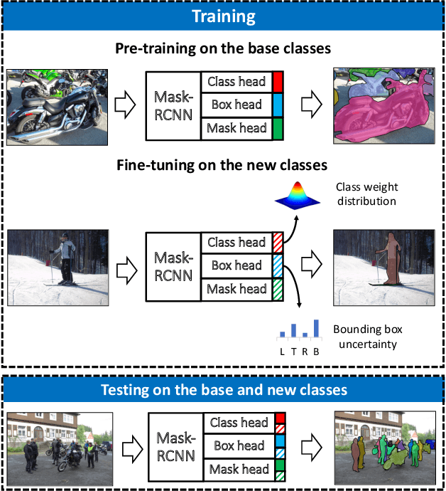 Figure 1 for iFS-RCNN: An Incremental Few-shot Instance Segmenter