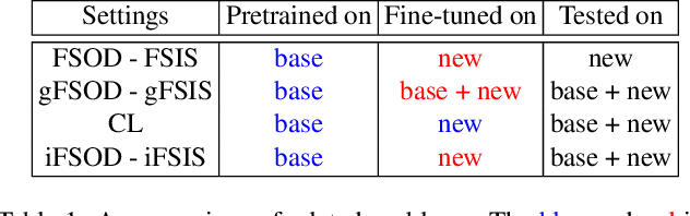 Figure 2 for iFS-RCNN: An Incremental Few-shot Instance Segmenter