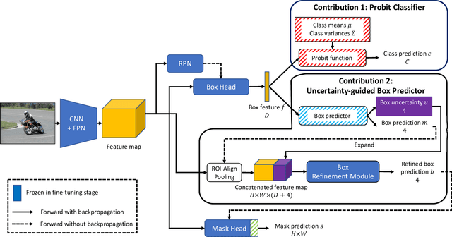 Figure 3 for iFS-RCNN: An Incremental Few-shot Instance Segmenter