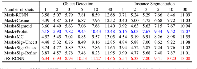 Figure 4 for iFS-RCNN: An Incremental Few-shot Instance Segmenter