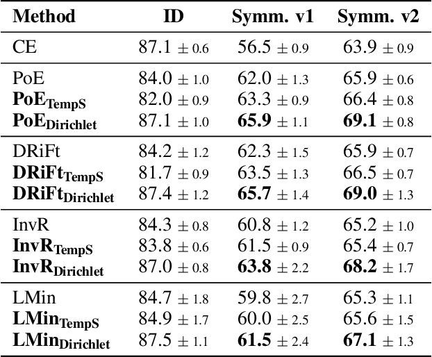 Figure 2 for Uncertainty Calibration for Ensemble-Based Debiasing Methods