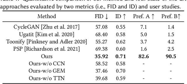 Figure 2 for DCT-Net: Domain-Calibrated Translation for Portrait Stylization