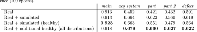 Figure 3 for Improving generalization with synthetic training data for deep learning based quality inspection