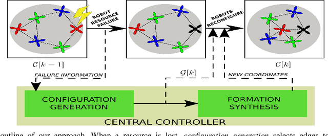 Figure 2 for Resilience by Reconfiguration: Exploiting Heterogeneity in Robot Teams