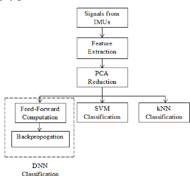 Figure 2 for Classification of Hand Gestures from Wearable IMUs using Deep Neural Network