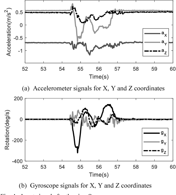 Figure 4 for Classification of Hand Gestures from Wearable IMUs using Deep Neural Network