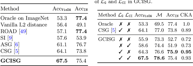 Figure 3 for GCISG: Guided Causal Invariant Learning for Improved Syn-to-real Generalization