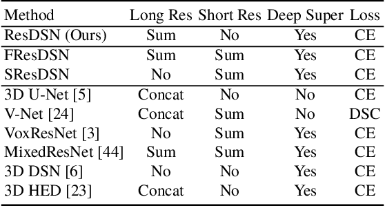 Figure 2 for Volumetric Medical Image Segmentation: A 3D Deep Coarse-to-fine Framework and Its Adversarial Examples