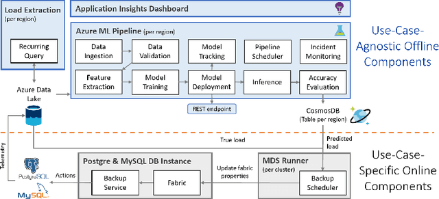 Figure 1 for Seagull: An Infrastructure for Load Prediction and Optimized Resource Allocation