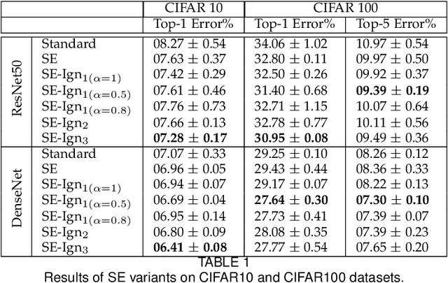 Figure 1 for Learning to ignore: rethinking attention in CNNs