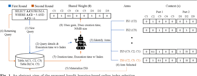 Figure 1 for No DBA? No regret! Multi-armed bandits for index tuning of analytical and HTAP workloads with provable guarantees
