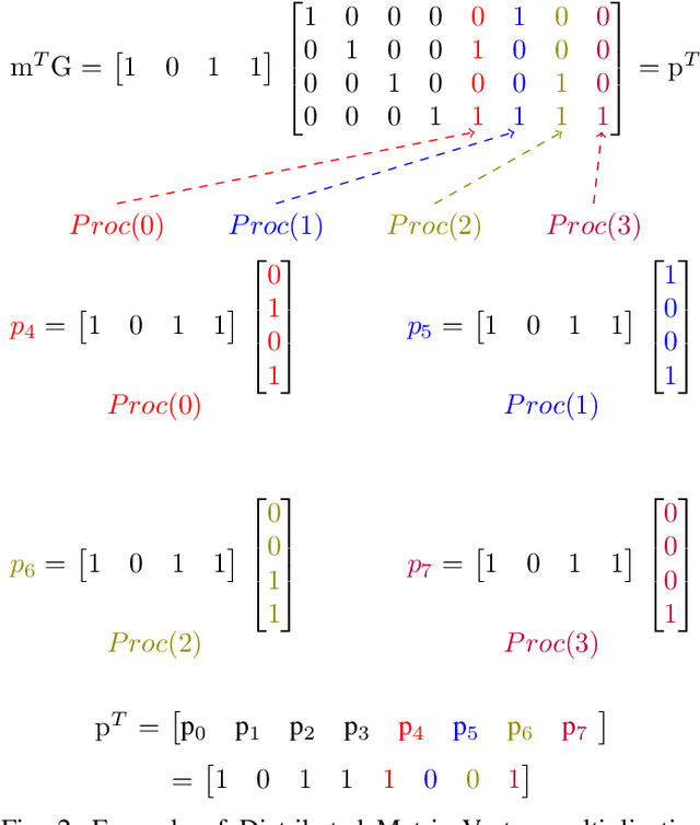 Figure 2 for Distributed Processing for Encoding and Decoding of Binary LDPC codes using MPI