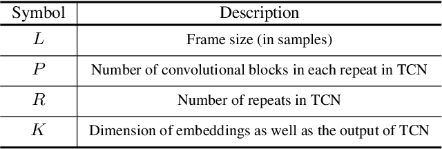 Figure 2 for FaSNet: Low-latency Adaptive Beamforming for Multi-microphone Audio Processing