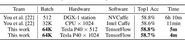 Figure 1 for Highly Scalable Deep Learning Training System with Mixed-Precision: Training ImageNet in Four Minutes