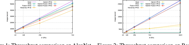 Figure 3 for Highly Scalable Deep Learning Training System with Mixed-Precision: Training ImageNet in Four Minutes