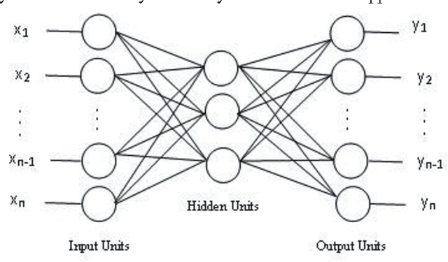 Figure 1 for Missing Data Prediction and Classification: The Use of Auto-Associative Neural Networks and Optimization Algorithms