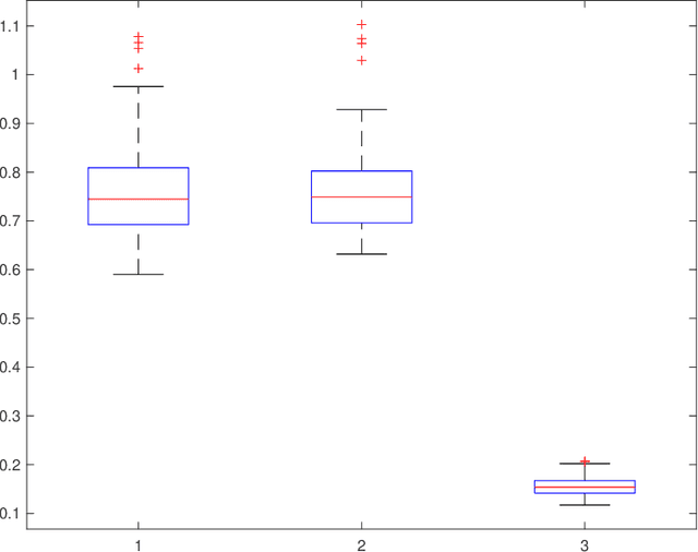 Figure 2 for Community Detection in the Hypergraph SBM: Optimal Recovery Given the Similarity Matrix